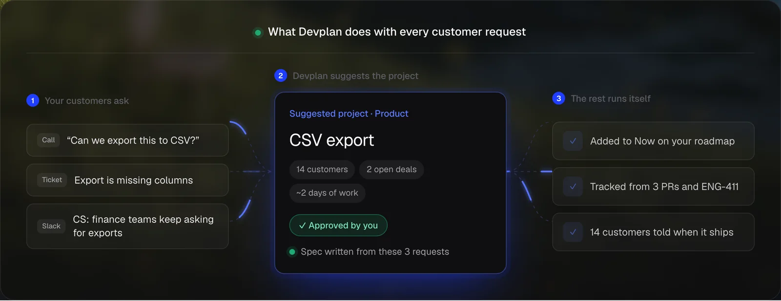 the homepage 3-step demo, from customer requests to a suggested CSV export project