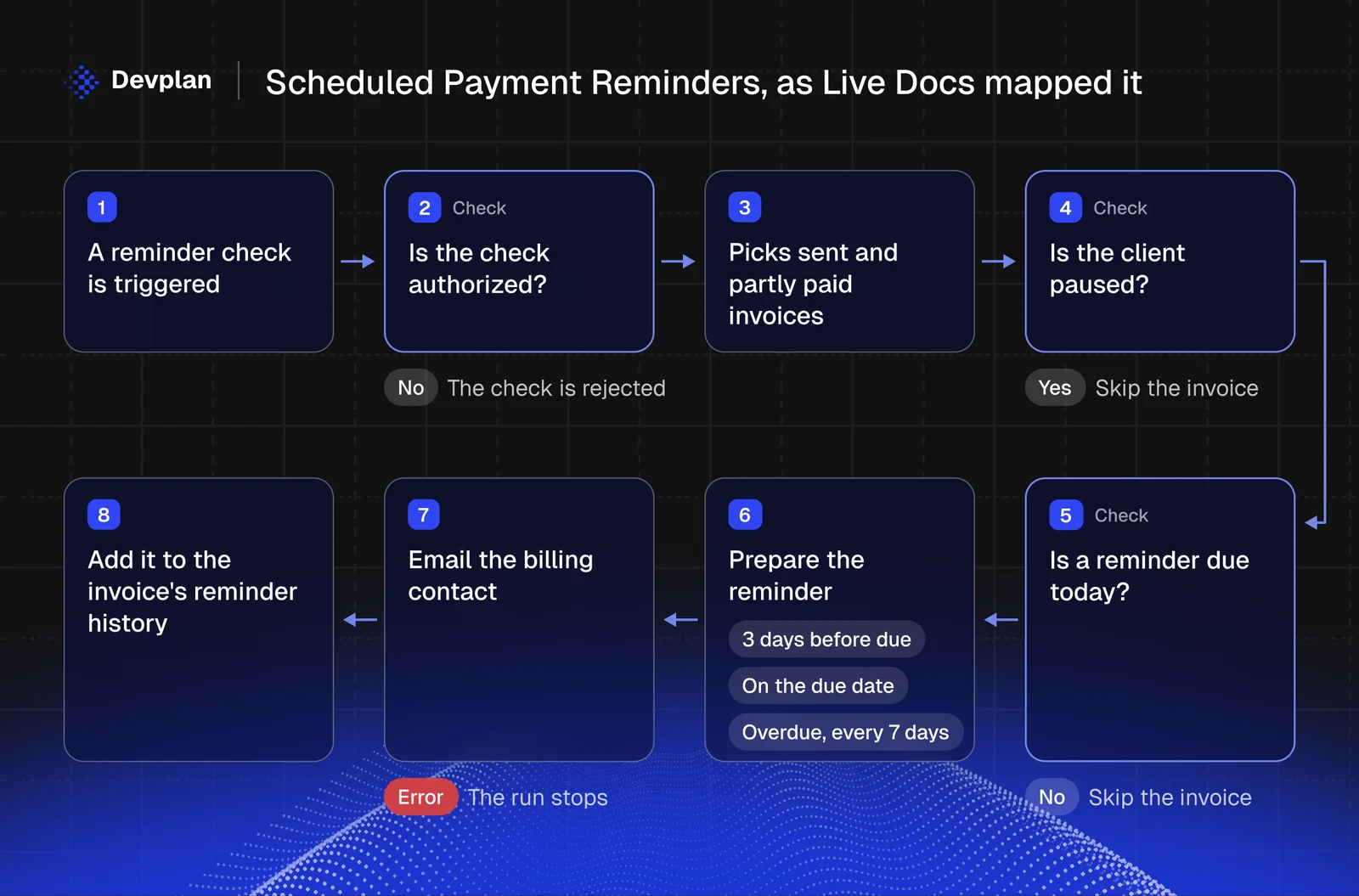 The Scheduled Payment Reminders flow as Live Docs mapped it: a reminder check is triggered and authorized, picks sent and partly paid invoices, skips paused clients, checks whether a reminder is due, prepares the reminder, emails the billing contact and adds it to the invoice's reminder history