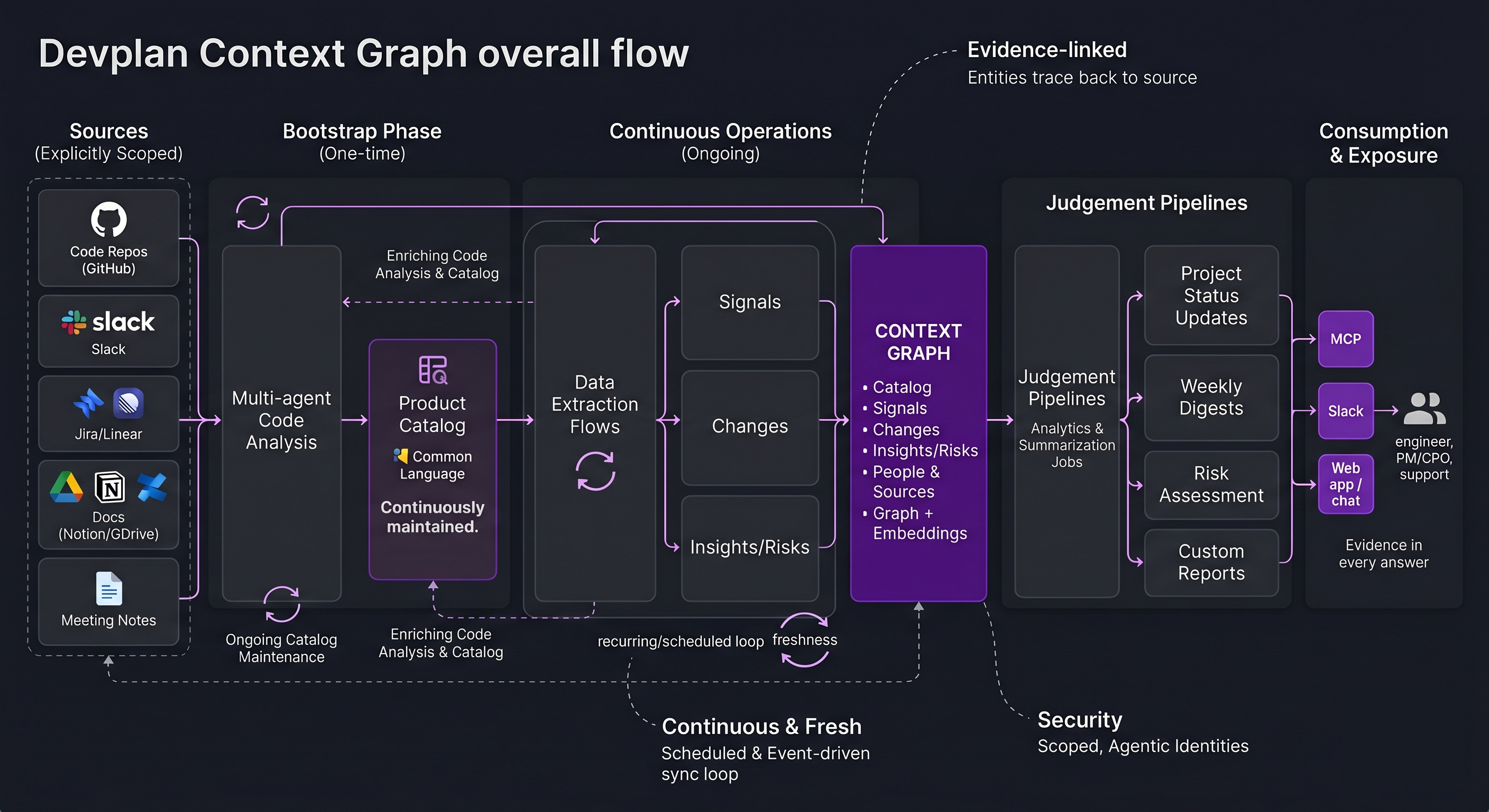 Devplan context graph flow